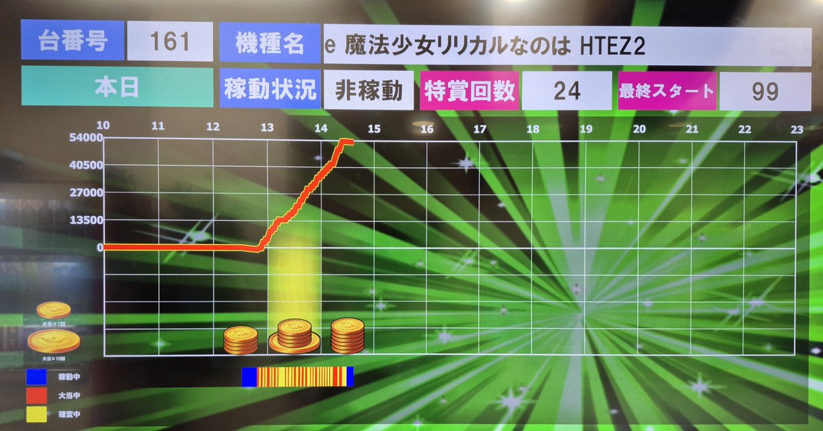 HIKARI___111's tweet photo. ☀️おはようございます！☀️
9月15日(火)
【e魔法少女リリカルなのは】
154番台より........
＼＼54,000pt／／
👏👏おめでとうございます！👏👏
#パチンコ　#魔法少女リリカルなのは
#第一光会館 https://t.co/tKNGk3wQ7I
