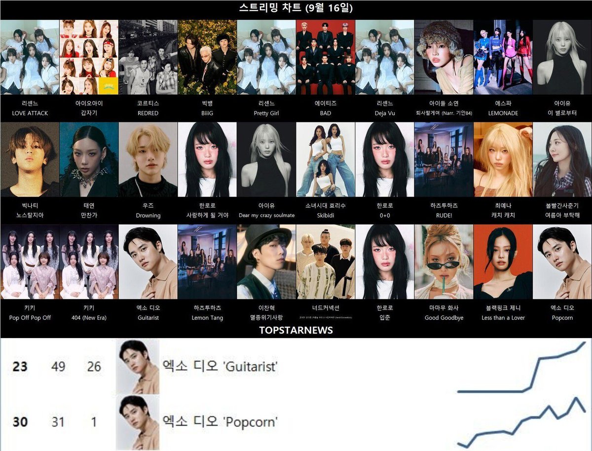 DODBBONG's tweet photo. [뮤직100] 엑소 디오 ‘Guitarist’ 156.5점 급증해 23위

엑소 디오의 ‘Guitarist’가 9월 16일 오전 7시 기준 뮤직100에서 전일보다 156.5점 증가한 864.5점을 기록했다. 순위도 49위에서 23위로 26계단 급등해 이날 확인된 곡 가운데 실제 소비 증가와 현재 순위가 함께 두드러진 변화로 나타났다.

○ 디오 ‘Guitarist’ 156.5점 급증…49위서 23위

이날 가장 눈에 띈 변화는 디오의 ‘Guitarist’였다. 통합 스코어는 전일 707.9점에서 864.5점으로 156.5점 급증했고 순위는 49위에서 23위로 26계단 상승했다. ��순히 낮은 순위에서 계단 수만 크게 늘어난 사례가 아니라 TOP50 안에서 스코어가 150점 이상 증가하며 20위권까지 진입했다는 점에서 의미가 컸다.

디오의 다른 수록곡 ‘Sing It Loud’도 285위에서 249위로 36계단 상승했고 스코어는 14.4점에서 31.8점으로 17.4점 증가했다. 타이틀곡에 변화가 집중됐지만 앨범 안에서 다른 곡도 함께 움직였다는 점은 다음 집계에서 확인할 부분이다.

#도경수 #디오 #KYUNGSOO #ギョンス