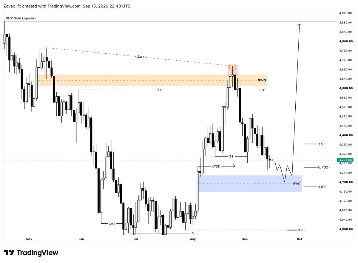 ZovexFXog's tweet photo. $XAUUSD 1D Outlook https://t.co/h8kn4ZfNAI