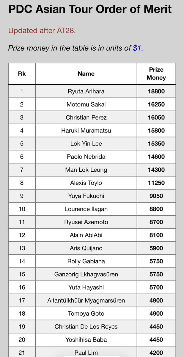 yuya_fukuchi's tweet photo. PDC Asian Tour 2026
全戦終了しました！
最終的には９位とアリパリには届きませんでしたがかなり手応えもあり、かなりレベルアップ出来たと思います！
1年間サポートしてくれた将吾さん
いつも応援してくれた方々ありがとうございました！
来年もWolrd Championship目指して全戦挑戦していきます💪 https://t.co/gisIyrMuq3