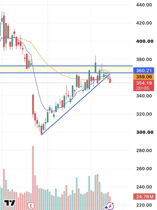 enrichtreades's tweet photo. $TSLA
 nasty rejection of the gap level + supply zone 

Shoutout 
@J_TradezZ
 for nailing this in the community https://t.co/rM6RwDWVDF