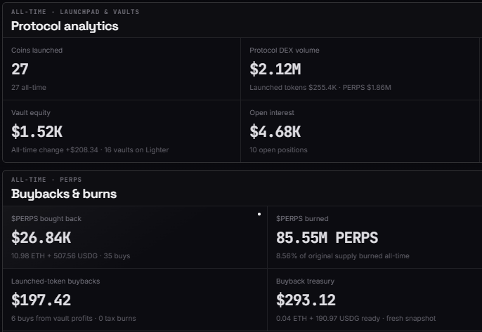 PerpetualsWTF's tweet photo. First 24h of Perpetuals:

• 27 tokens launched
• $2.12M in protocol DEX volume
• 16 vaults active on Lighter
• $4.68K open interest
• $26,840 of robinhood:0x828c38b9ac8e0933ead14a6c0318d4494e127777 bought back
• 85.55M robinhood:0x828c38b9ac8e0933ead14a6c0318d4494e127777 burned, equal to 8.56% of the original supply

Still very early, but a solid first day.

Track everything:
 https://t.co/1cttZr6H5N