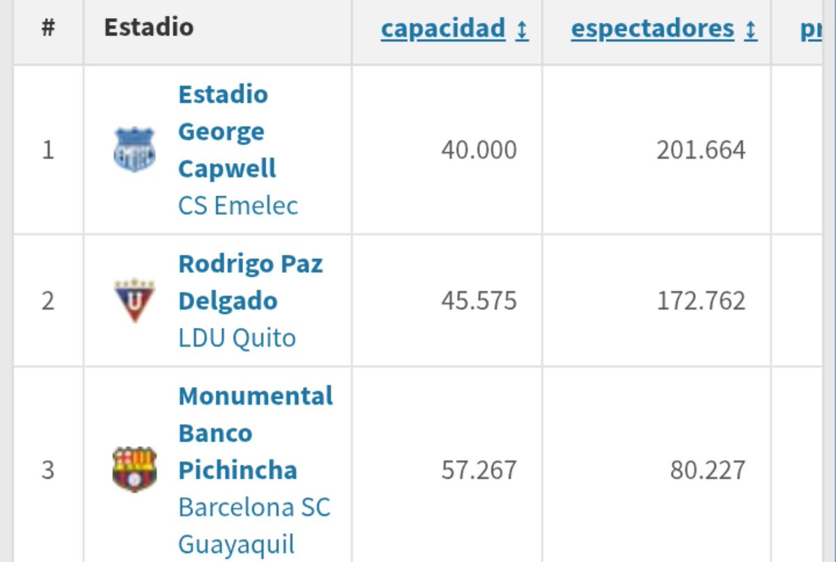 AzulyPlomo1929's tweet photo. De nada sirve decir que tienen tanta gente
si en el ranking de boletos vendidos no aparecen arriba.

Ser el Ídolo del Ecuador
se demuestra llenando su estadio.

Y NOSOTROS LO DEMOSTRAMOS.

Emelec es EL VERDADERO ÍDOLO del ECUADOR. https://t.co/2sgL5hOIkN