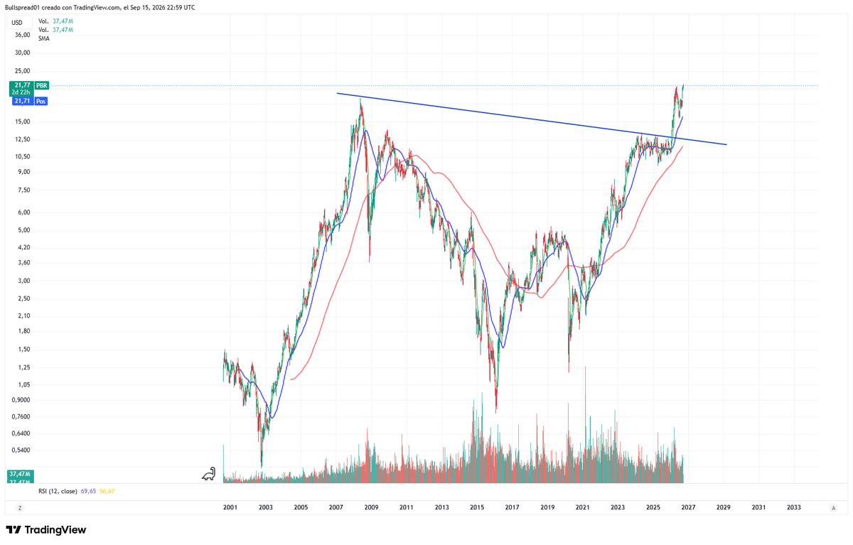 Bullspread's tweet photo. No hay mucho para decir $PBR https://t.co/U2Xsd1UmAB
