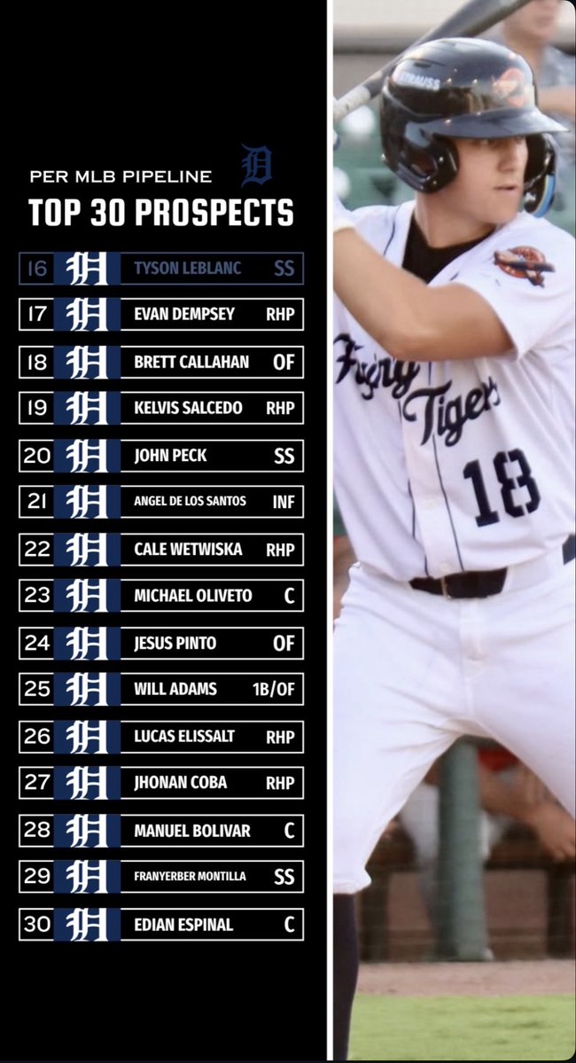 Chipola_BSB's tweet photo. 2 former Indians are ranked among the Top 30 prospects in the @Tigers organization! 

@lucaselissalt
@EdianEspinal

Keep fighting the good fight! We’re proud of you both. 

#ChiPROla https://t.co/Pecg8EilTB