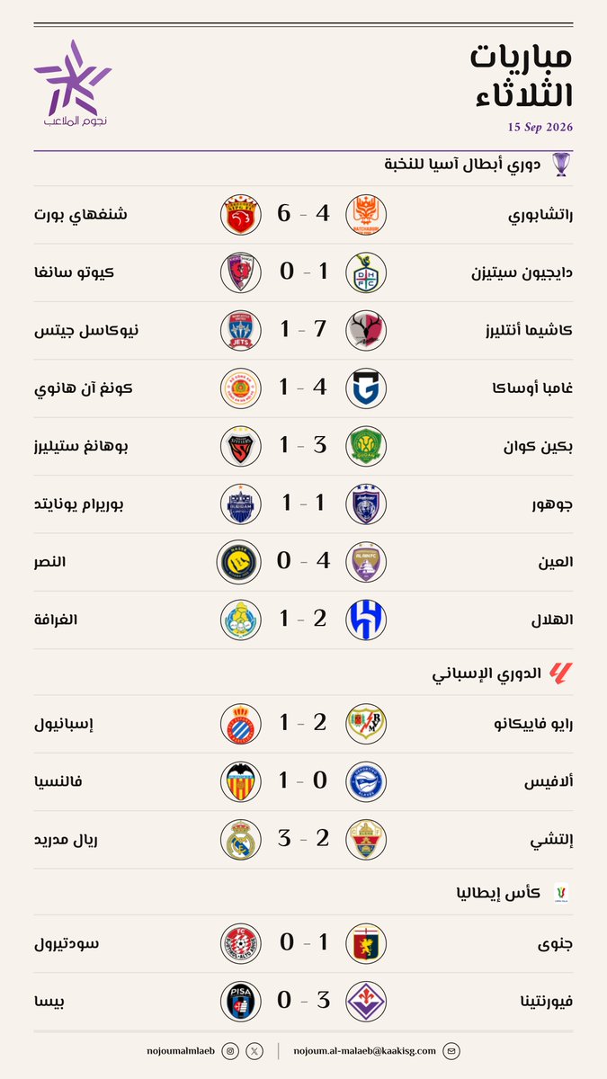 nojoumalmlaeb's tweet photo. نتائج مباريات الثلاثاء 2026-09-15⚽️ https://t.co/4AgWpAqiey
