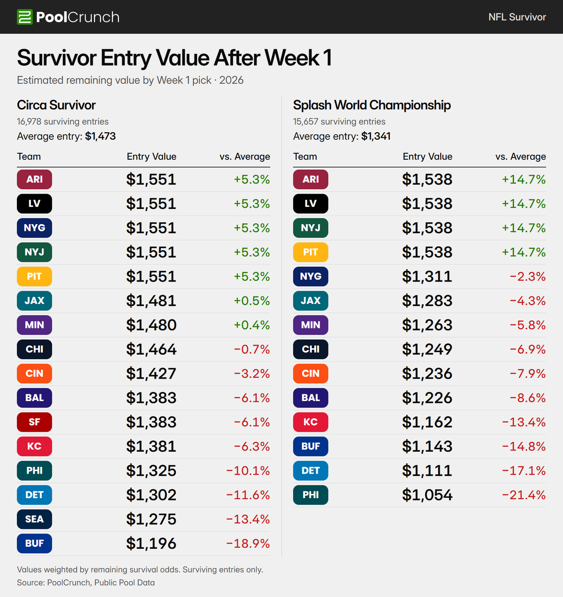 PoolCrunch's tweet photo. Not all surviving entries are worth the same.

We used each entry's optimal path survival odds to the finish, relative to the rest of the field, to estimate each entry's value based on who they picked in Week 1.

Note that there was a higher premium for using a low Future Value team in Splash WC, with its 24 picks, than for Circa.