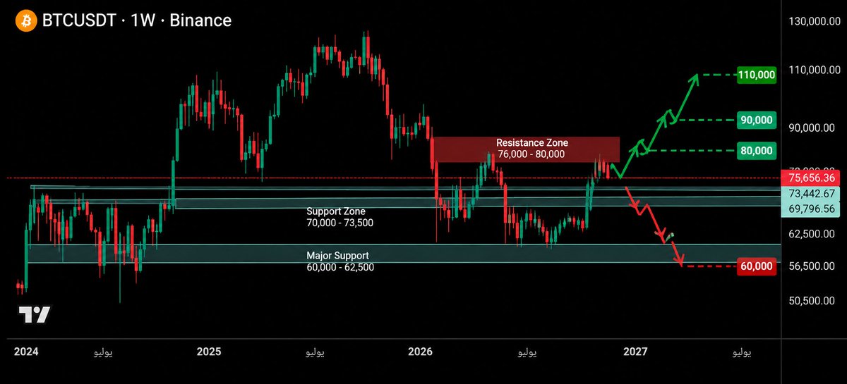 Crypto_Ayman's tweet photo. 🚨 #BTC أمام منطقة حاسمة!

السعر يختبر مقاومة 76K–80K 🔥

📈 اختراق 90k → 80k ثم 100k
📉 كسر  الـ 70 > 62.5K ثم 60K 

حالياً 80K هي المفتاح 🔑 https://t.co/Z3PpoaOtA7