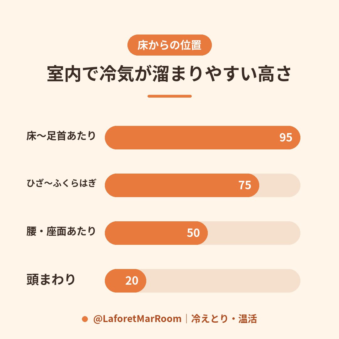 LaforetMarRoom's tweet photo. 秋の朝晩、室内でも床に近いほど冷気が溜まりやすいのが盲点。

暖かい空気は上に・冷えた空気は下に溜まる性質があるので、座って作業しているとふくらはぎ〜足首あたりがじわじわ冷えてきます。

本格的に寒くなる前に、足元の対策を先にしておくのがおすすめです🍂 https://t.co/2KHUOBl9ws