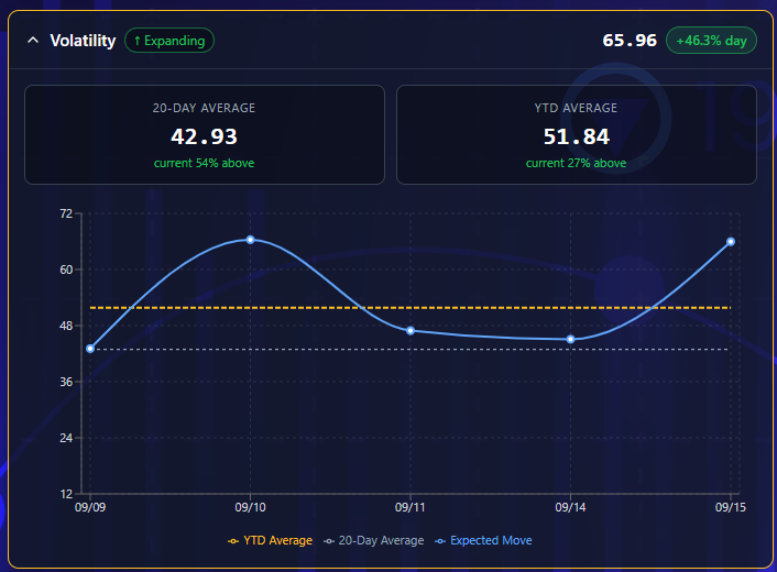 SPX_Moves's tweet photo. Market is pricing in a $66 move in SPX for tomorrow, blowing past 20 day and YTD averages. 

Market is pricing 92% chance of a hike and they better get it, because if Warsh does NOT hike, then there will be panic due to apparent 'fed policy mistake' https://t.co/OEkCrEqvir
