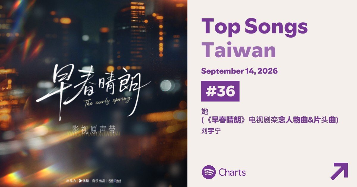liuyuningsubesp's tweet photo. #LiuYuning en Spotify está 🔥🔥🔥

#刘宇宁 https://t.co/KixakXUGA8