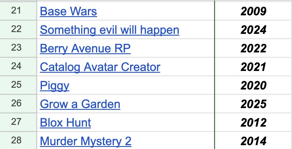 lilygia's tweet photo. List of potential games in The Hunt: Roblox 20 event. There are some classic games and other newer games with a 'classic theme' for event https://t.co/98euF9g7UV
