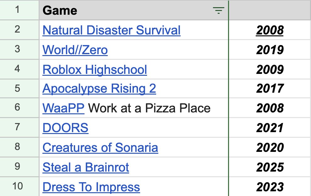 lilygia's tweet photo. List of potential games in The Hunt: Roblox 20 event. There are some classic games and other newer games with a 'classic theme' for event https://t.co/98euF9g7UV