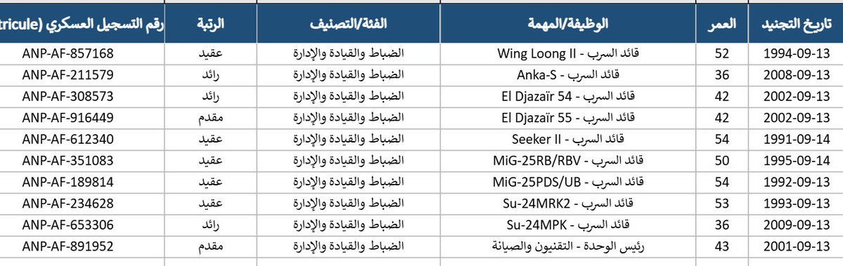 DefenseAtlas009's tweet photo. عاجل 🚨 : توصل المرصد الأطلسي للدفاع و التسليح بجزء من تسريبات خطيرة حول الجيش الجزائري بما في ذالك الطائرات بدون طيار و المقاتلات و هي تتضمن ما يلي : 
الرقم التسلسلي، الاسم الكامل، الرقم العسكري (Matricule)، الرتبة، الفئة/التصنيف، المنصب/المهمة، العمر، تاريخ الالتحاق، القاعدة الجوية، الطائرة/الطائرة المسيرة المخصصة، بلد الصنع، رقم الذيل، مهمة الطائرة، عدد الميكانيكيين المرافقين، الأسلحة/الحمولة المحمولة، المدى العملياتي، المدى الفعال، المدى الأقصى، عدد الذخائر/الصواريخ، مكان التصنيع، ملاحظات الاستخدام، ��اعات الطيران، الحالة الراهنة للطائرة، آخر طلعة/مهمة، التسلسل القيادي (الرئيس المباشر)، تاريخ آخر تحديث، إجمالي عدد الطلعات، ورمز النداء الخاص بالطائرة/الطائرة المسيرة... إلخ.