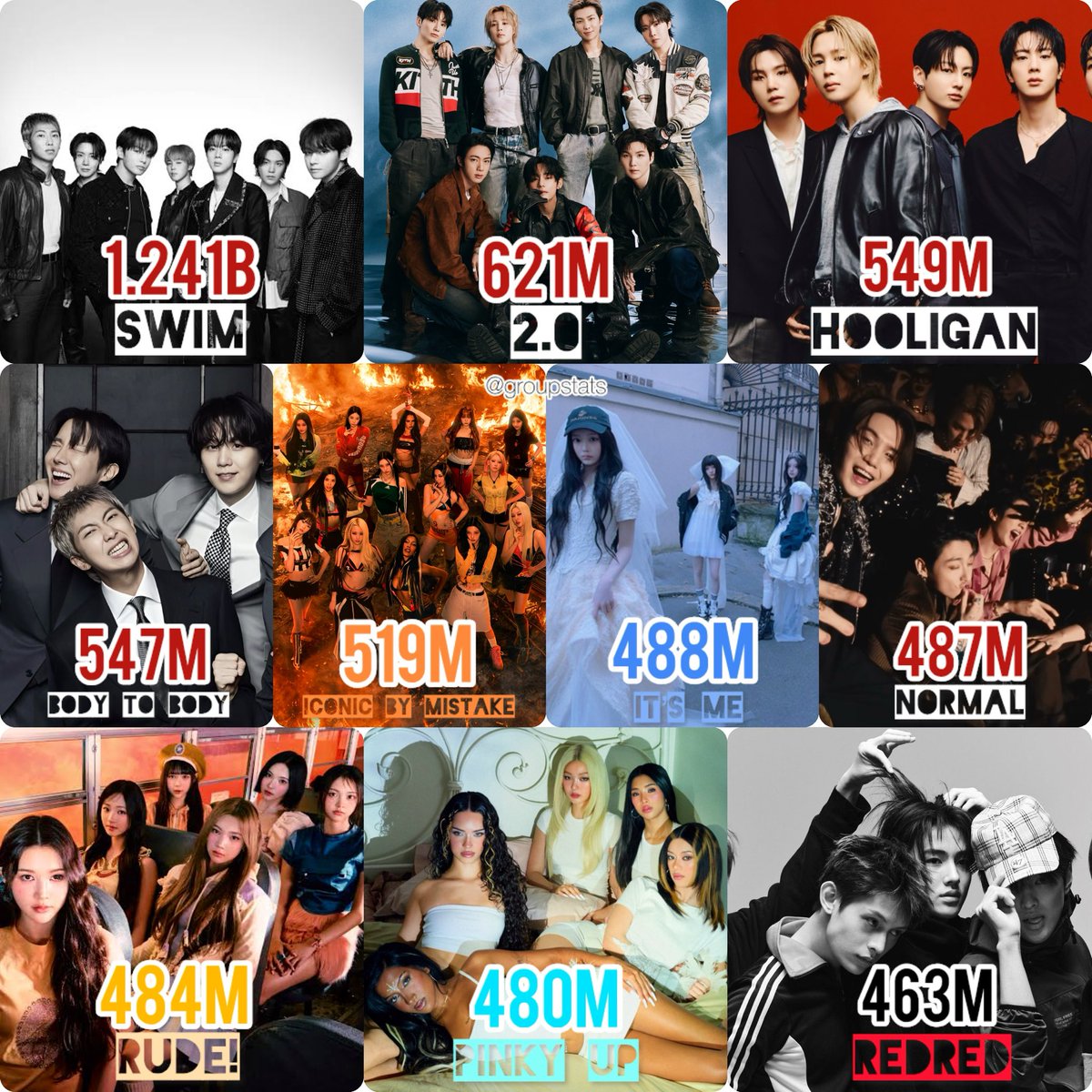 groupstats's tweet photo. Most streamed 2026 songs by K-pop (C) Groups combining YouTube Music with Spotify: https://t.co/9mog4yqw4B