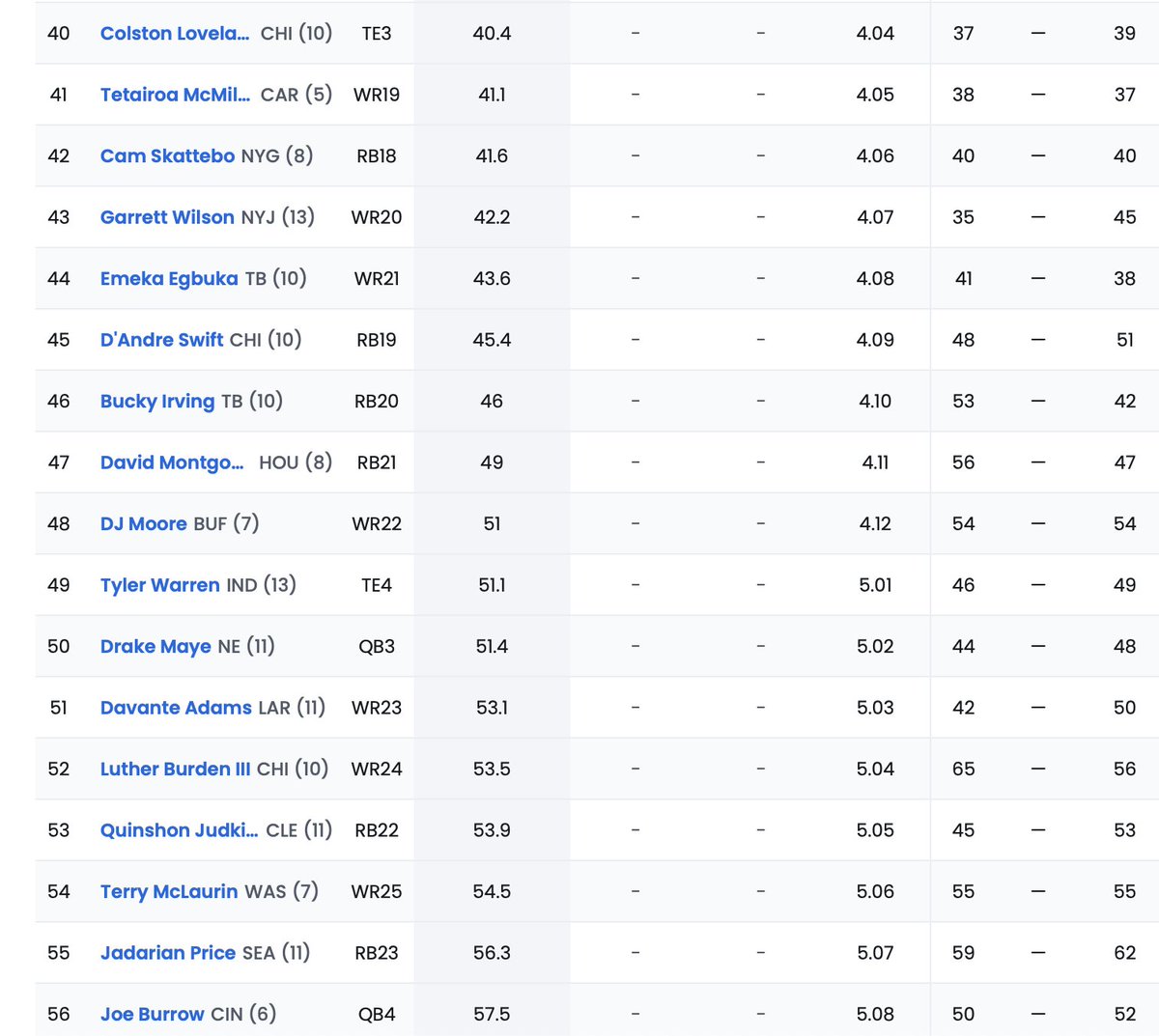 iamspectral99's tweet photo. @DrPainnnn @ivyman_NFL @teddycovers42 EASIEST answer of all time.

Tet is a bust because when taken AT COST (within expected ADP range), he would not produce like the guys around him.

Give me Loveland, Skattebo, Wilson, Swift, Irving, Montgomery, Moore, Burden, McLaurin over him any day. I could list more names too https://t.co/hbAtk3yB5n