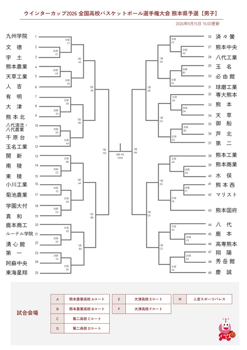 kab_basket's tweet photo. ／
ウインターカップ2026
トーナメント表をUPしました🏀
＼

ことしもKABの特設HPで男女3回戦から
熱戦の模様をライブ配信でお届けします📢
開幕は10月25日(日)です🏀
https://t.co/XCJZvYqgy9

こちらのアカウントでも試合結果をいち早く
お伝えしますのでフォローよろしくお願いします‼ https://t.co/VQwck7Etcv