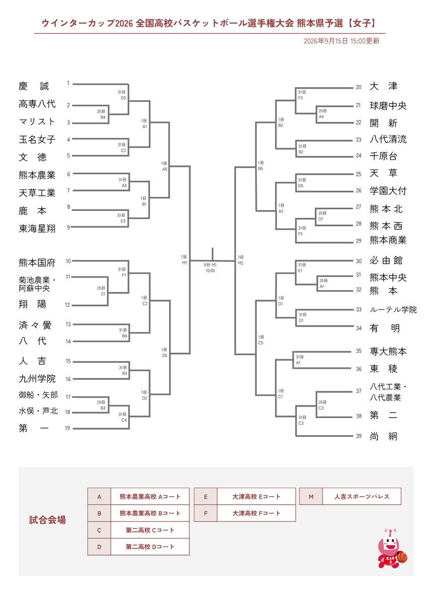 kab_basket's tweet photo. ／
ウインターカップ2026
トーナメント表をUPしました🏀
＼

ことしもKABの特設HPで男女3回戦から
熱戦の模様をライブ配信でお届けします📢
開幕は10月25日(日)です🏀
https://t.co/XCJZvYqgy9

こちらのアカウントでも試合結果をいち早く
お伝えしますのでフォローよろしくお願いします‼ https://t.co/VQwck7Etcv