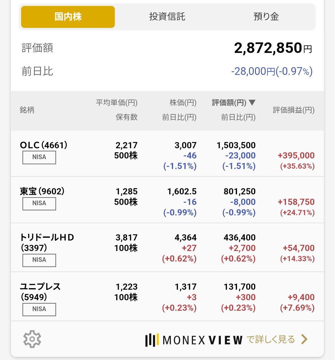 shigodekigian's tweet photo. 日経平均が復調！
とても良い相場なのに、私のポジションは下がってます🥹

頑張れ、オリエンタルランド🥰

#日経平均 #NISA #OLC https://t.co/OZQR8MdcwA