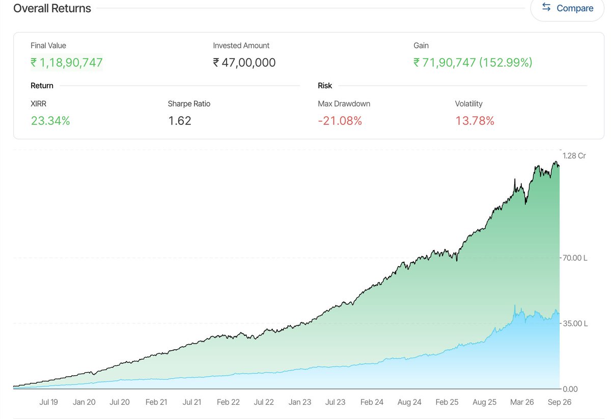JayneshKasliwal's tweet photo. This simple 3-ETF portfolio has historically beaten Nifty 50 and 99% Mutual funds across different periods

The idea is simple:

🇮🇳 Indian Growth → Midcap 150
🥇 Gold → GoldBeES
🇺🇸 US Tech → Nasdaq 100
I’ve personally started investing in this combination.
Here’s the logic 🧵