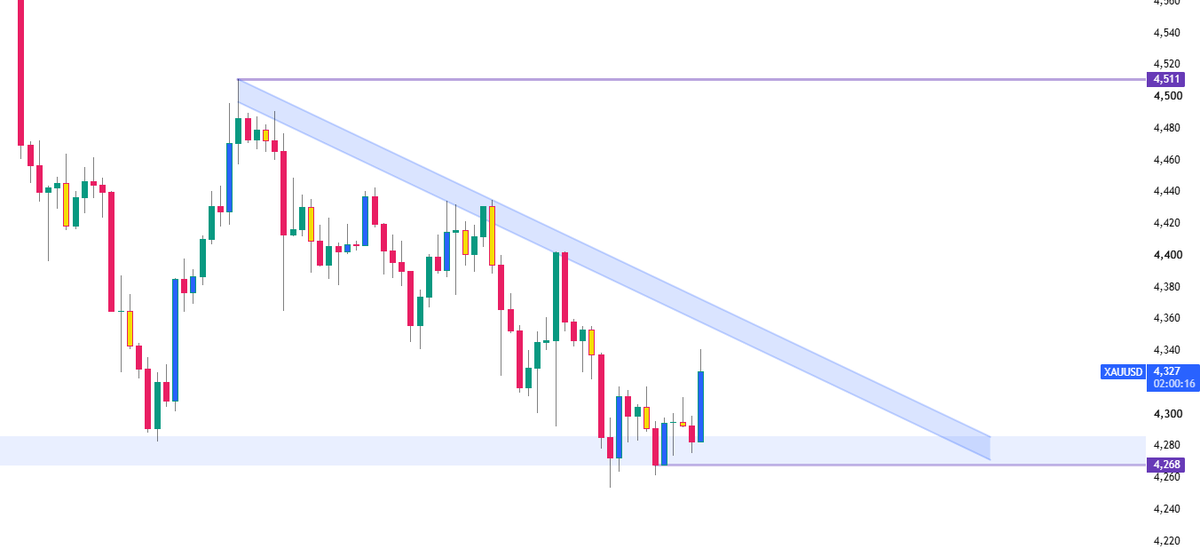 Arun_FX_'s tweet photo. XAUUSD | 4H 📉

4,268 is the key support.

A strong 4H close below 4,268 could open the door toward 4,100 🎯

No confirmation, no trade. Let price speak. 👀 https://t.co/xyZ0uANCUV