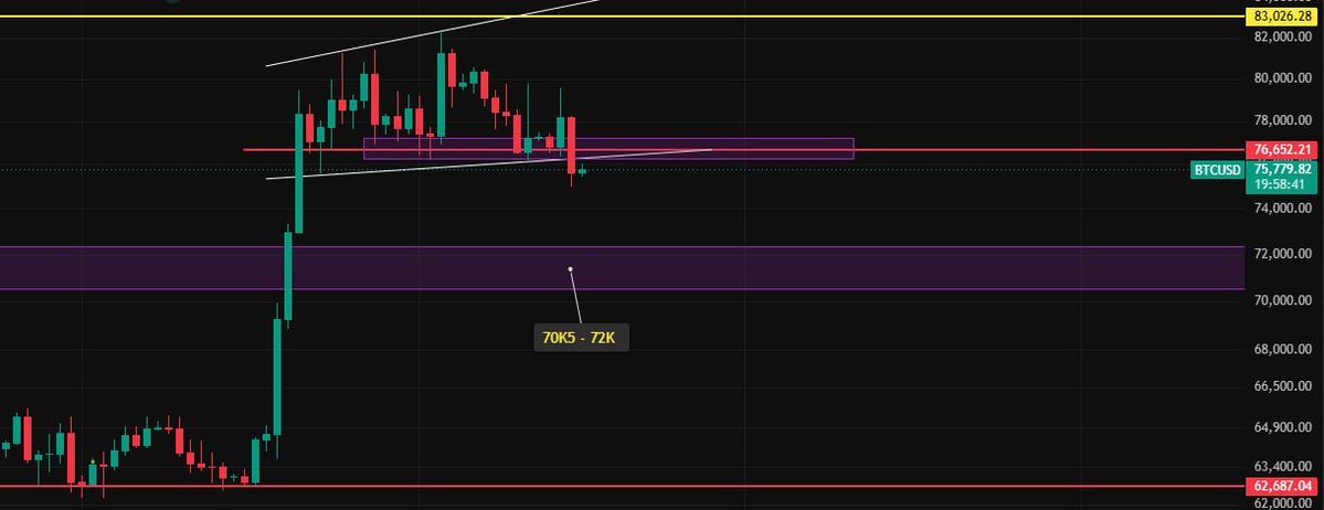 CTV24K's tweet photo. #BTC

The daily candle closed below the 76.6K level, and the Bears have regained the upper hand in the short term after more than a month of back-and-forth.

We need further confirmation, which we may get during today’s European or US session.

$BTC #Bitcoin https://t.co/fx40UsFjoG