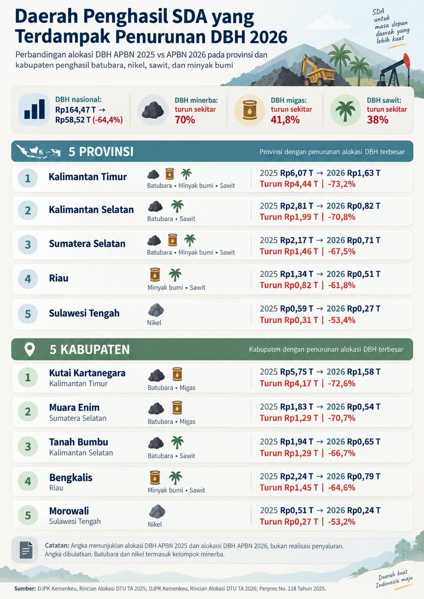 abulmuzaffar10's tweet photo. Mengawali hari ini dengan membuka data DBH (Dana Bagi Hasil) 2026.

Kelen liat lah ini. 5 provinsi dan 5 kabupaten yang DBHnya dipotong. Kebetulan mereka penghasil SDA.

Ada daerah yang dipotong hampir 70%!
Dari 4T hanya tersisa 1 T!

Jujur, sebenarnya gw kasian sama daerah-daerah yang dipotong DBHnya. Terutama daerah penghasil SDA (sawit, nikel dan batubara).

Ya gimana..mereka sebagai penghasil SDA kan harus menanggung kerugian dan kerusakan dari pertambangan dan perkebunan di wilayah mereka.

Mulai dari jalan rusak, hutan rusak, polusi, karhutla dsb.

Gimana ga sakit hati itu daerah?

Hati-hati, sakit hati ini jangan sampai kelamaan. Nanti jadi ancaman buat NKRI.