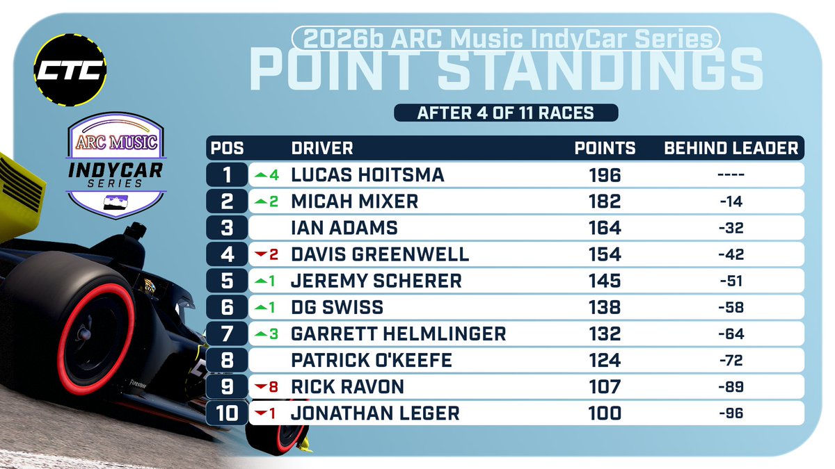 CTCRacing's tweet photo. . @LuHoit takes the checkered flag in Indy after an incredible finish! 
Take a look at the points 👀 https://t.co/Con65TUHIj