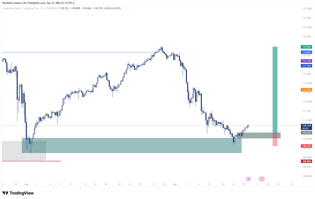 WayNelsK's tweet photo. AUDJPY https://t.co/e5xd83ASEj
