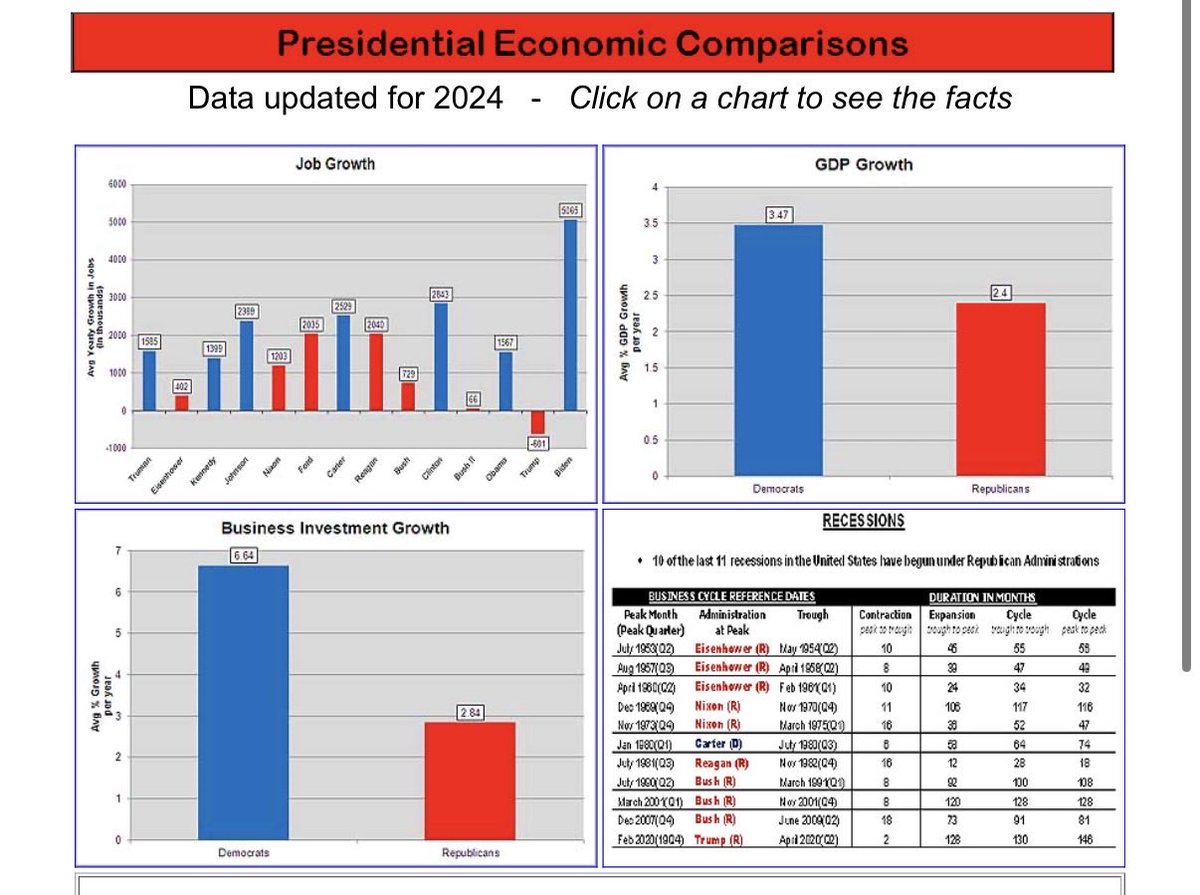non_affiliate's tweet photo. @SpeakerJohnson 10 of the last 11 recessions have begun under Republican presidents. More than twice as many jobs are created per year under Dems &amp; GDP growth has been 45% higher under Democratic Presidents. Etc, Etc!!! https://t.co/r9RndL3N06