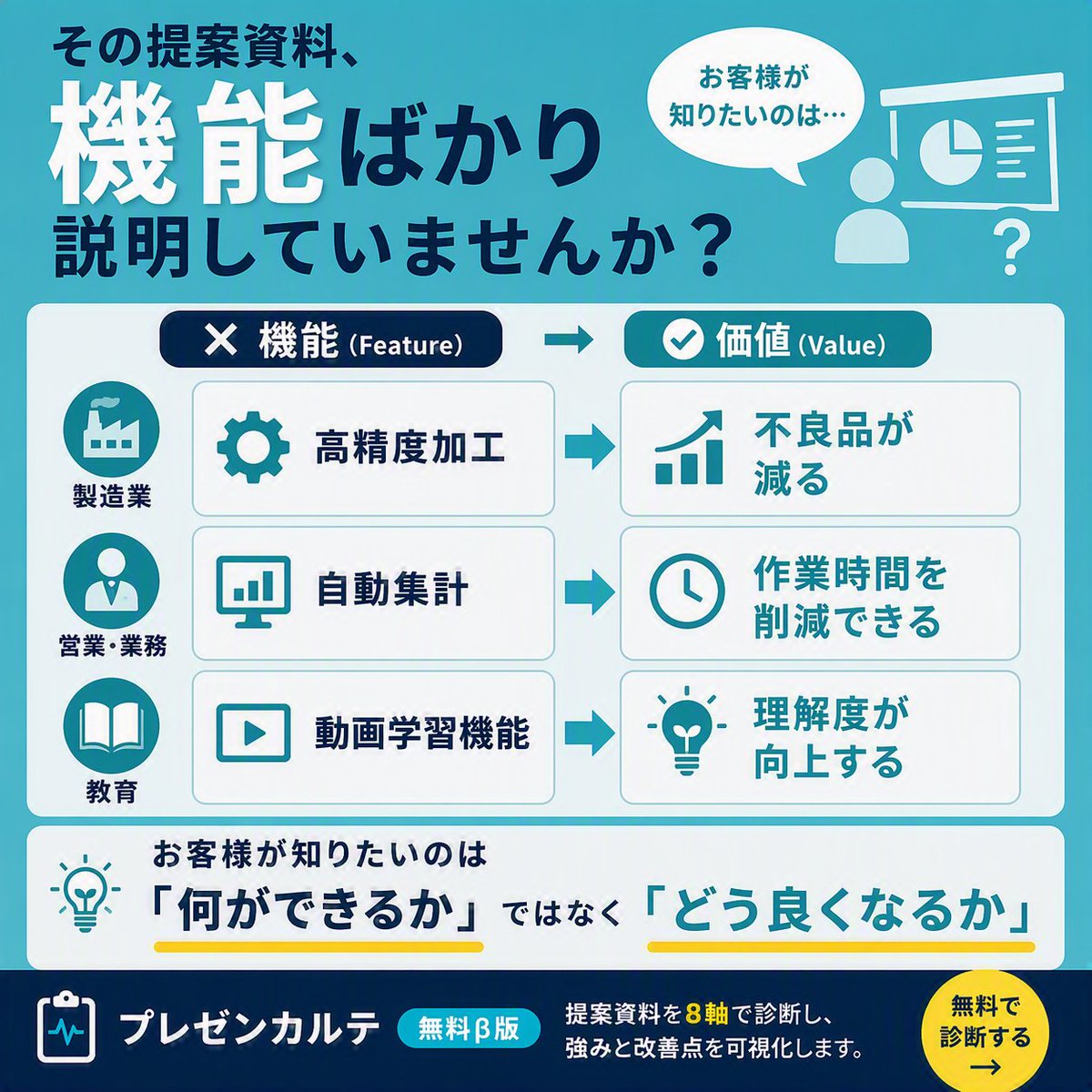 PptwebI's tweet photo. 資料に書かれているのは「商品の機能」でしょうか。
それとも「顧客が得られる変化」でしょうか。

顧客が知りたいのは、その商品によって自分たちがどう変わるかです。

機能を説明した後に、必ず「だから顧客に何が起きるか」を加えてみてください。

#営業資料 #価値提案 https://t.co/ZvxTcNb5gD