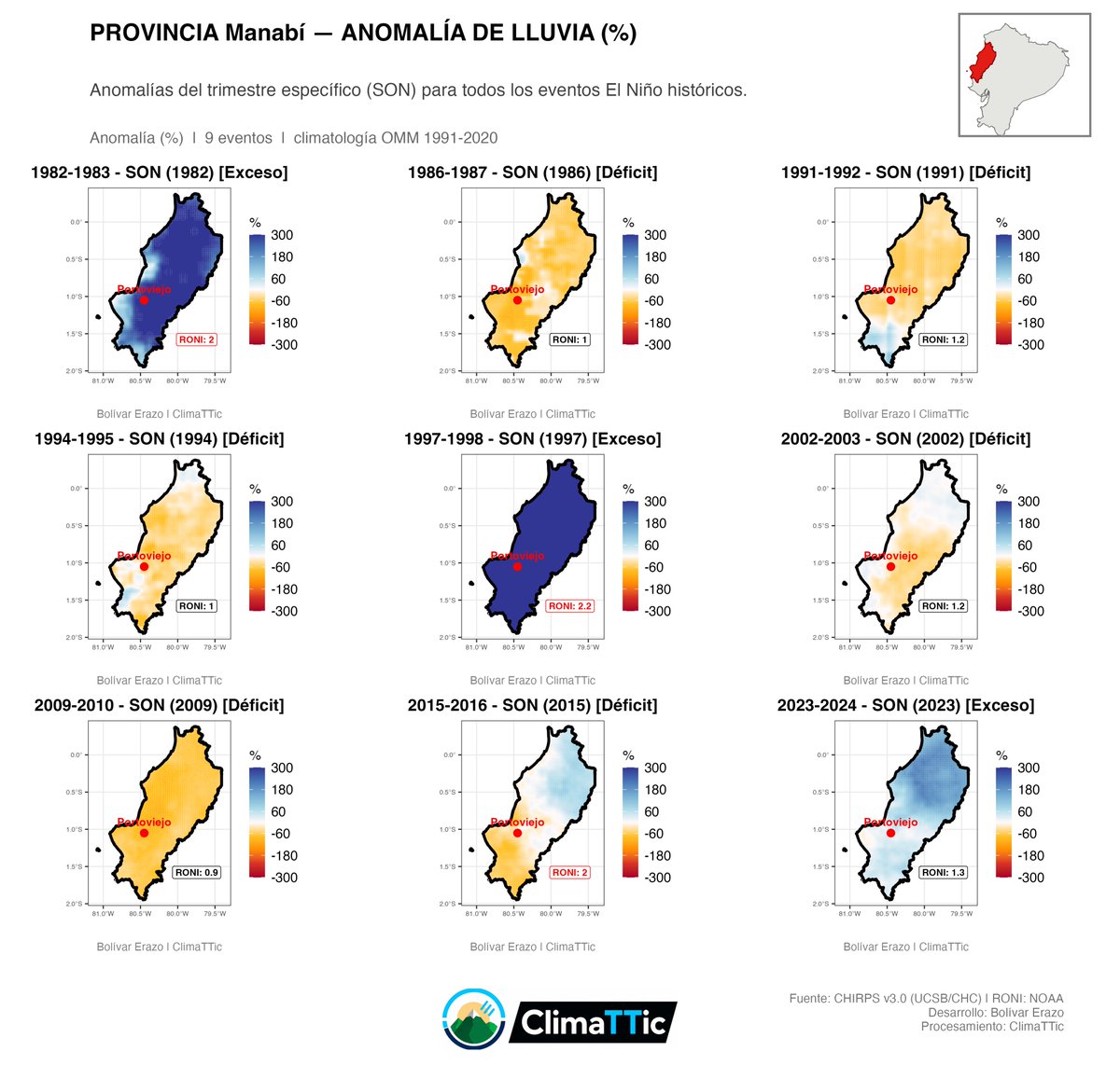 Climattic_org's tweet photo. ⛈️Turno para la provincia de Manabí. @PrefecturManabi  ¿Qué ocurrió en esta provincia con las anomalías de lluvia (excesos en valores + y déficits en valores −) durante los eventos El Niño históricos en el trimestre septiembre-octubre-noviembre (SON)? https://t.co/5xhPA543UK