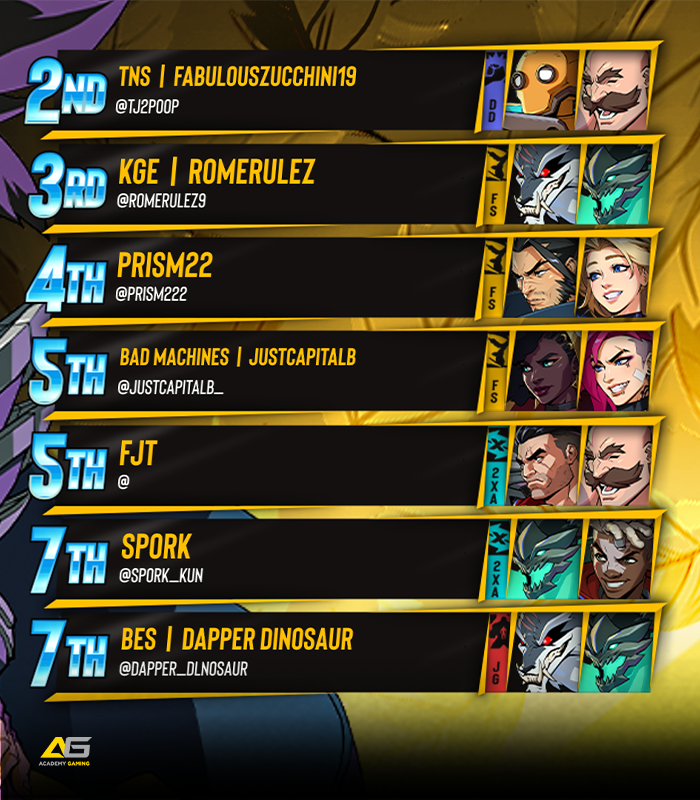 BreakoutES's tweet photo. π« BREAKOUT Rivals Fall 2026: 2XKO #1
Congratuations to @imquainty!!!
π
Your BES Top 8:
@TJ2POOP / @romerulez9 / @PRISM222 / @JustCapitalB_ / FJT / @Spork_kun / @Dapper_Dlnosaur
ποΈ Special Thanks to:
@MormonKombat & @Sloanic_FGC
#2XKO #BreakoutSeries https://t.co/D7YduH1zwl