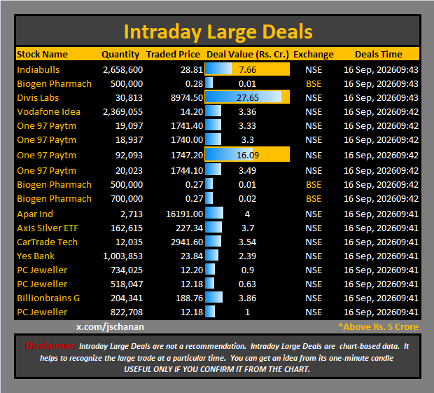jschanan's tweet photo. Intraday Large Deals
#Block #blockdeal #intraday #bigblock #LargeDeal
#Indiabulls #BiogenPharmach #DivisLabs #VodafoneIdea #One97Paytm #One97Paytm #One97Paytm #One97Paytm #BiogenPharmach #BiogenPharmach #AparInd #AxisSilverETF #CarTradeTech #YesBank #PCJeweller #PCJeweller #BillionbrainsG #PCJeweller