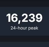 MlSERYEMPIRE's tweet photo. Halloween The Game has retained 50% of its peak playerbase a week post-launch (STEAM). https://t.co/4zWOnRNr0A