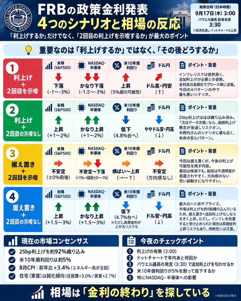 waichan_invest's tweet photo. 今夜のFOMC、重要なのは
「利上げするか」だけではない。

本当に見るべきは、
「今回の利上げで終わるのか」
「2回目の利上げまで示唆するのか」。

4パターンで整理するとこう。

① 利上げ＋2回目も示唆
→ 一番悪い

・S&P500：下落
・NASDAQ、半導体：かなり下落
・米10年債利回り：上昇
・ドル高、円安

今回の25bp利上げ自体はかなり織り込み済み。

それでも追加利上げまで示唆されれば、
「高金利が長期化する」と市場が受け止める。

PERの高いグロース株、AI・半導体にはかなり逆風。

② 利上げ＋2回目の示唆なし
→ 個人的には一番きれいな株高パターン

・S&P500：上昇
・NASDAQ、半導体：かなり上昇
・米10年債利回り：低下
・ややドル安、円高

今回の利上げを実施して、
その後は「データ次第」。

これなら
「FRBはインフレに対応した」
＋
「連続利上げには入らない」
を両立できる。

木野内さんが言っていた
「秋から住宅・家賃インフレが落ち着くなら、利上げは1回で十分」
というシナリオにも近い。

半導体にはかなり良い。

③ 据え置き＋今後の利上げを示唆
→ 一番わかりにくい

最初は
「利上げなし」で株高。

でもその後、
「結局次回上げるなら同じでは？」
となりやすい。

NASDAQは初動上昇後に失速する可能性もある。

米10年債も下がり切らず、
かなり荒い値動きになりそう。

④ 据え置き＋追加利上げの示唆なし
→ 最大のハト派サプライズ

・S&P500：大幅上昇
・NASDAQ、半導体：大幅上昇
・米金利：低下
・ドル安、円高

市場が利上げをかなり織り込んでいるだけに、
据え置き＋追加利上げなしなら初動はかなり強そう。

ただし注意点もある。

インフレがまだ強い中でFRBが何もしないと、

「インフレを放置するのか？」

と見られて、
長期金利だけ逆に上がるリスクもある。

だから個人的には、

最良
② 利上げ＋追加利上げなし

↓
④ 据え置き＋追加利上げなし

↓
③ 据え置き＋今後利上げ

↓
最悪
① 利上げ＋2回目も示唆

の順で見ている。

今夜見るべきなのは4つ。

・利上げするか
・ドットチャートで年内あと何回か
・追加利上げを匂わせるか
・米10年債利回りが5%を割って下がるか

今回のFOMCは
「利上げするか」より
「その後どうするか」。

市場はそこを見ている。