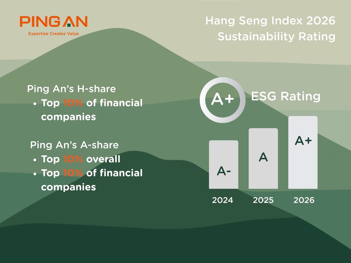 pingan_group's tweet photo. Ping An has been upgraded to A+ in the 2026 Hang Seng #Sustainability Rating—our third consecutive year of improvement—and ranks among the top 10% of financial companies assessed. 🔗https://t.co/9Js2EsbpzF https://t.co/tFtOHKcVWE