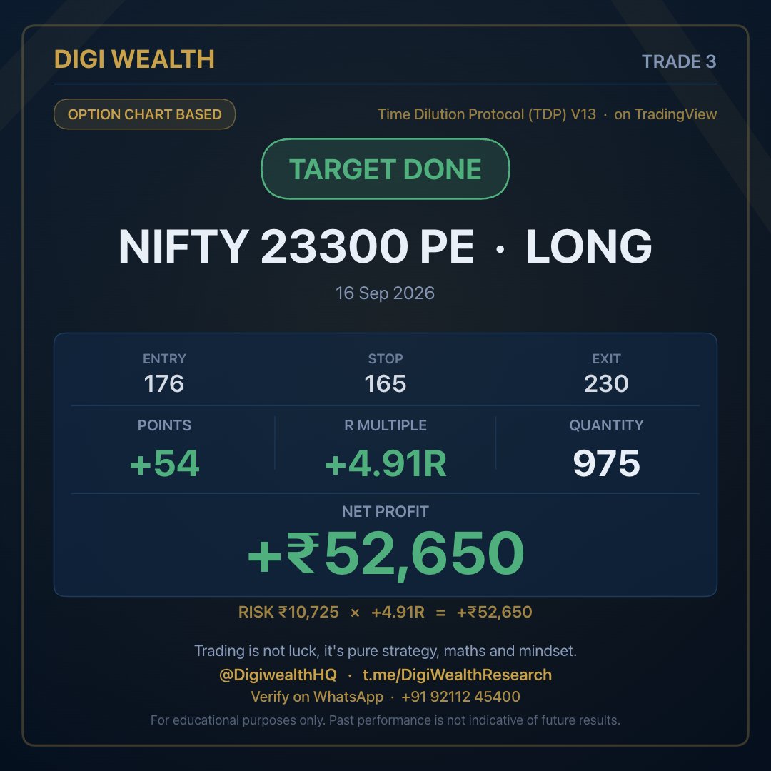 Digiwealthhq's tweet photo. TRADE 3  ·  16 Sep 2026
TARGET DONE  ·  NIFTY 23300 PE  ·  LONG

Entry 176   →   Exit 230   ·   Stop 165
+54 points   ·   +4.91R   ·   975 qty
Net profit +₹52,650

Levels from Time Dilution Protocol (TDP) V13, live on TradingView.

Join the channel  ·  https://t.co/ZKMHbget3O
Verify this trade on WhatsApp  ·  +91 92112 45400
@DigiwealthHQ  ·  https://t.co/itnxjofs16

Trading is not luck, it's pure strategy, maths and mindset.

#nifty #optionstrading #intradaytrading #stockmarketindia #riskmanagement #TradingSetup