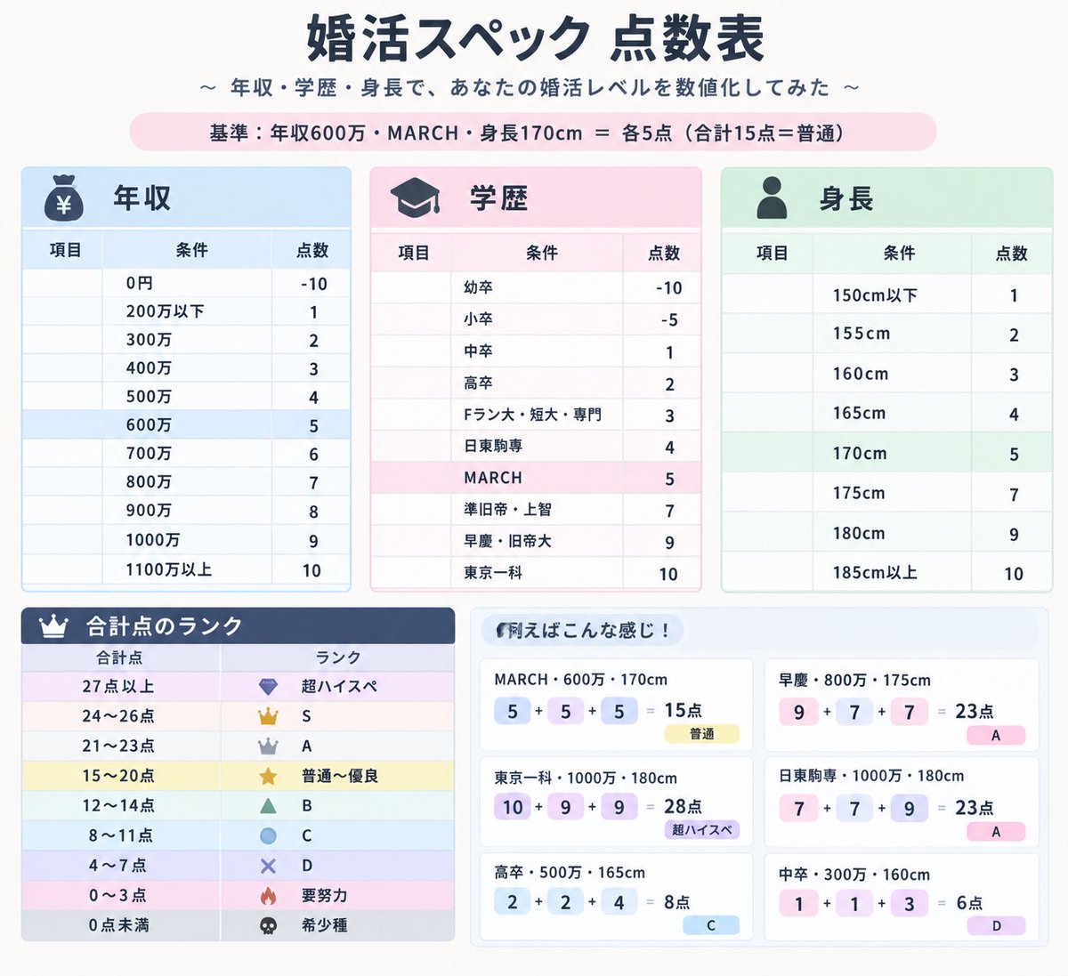 OL_mochinko's tweet photo. 婚活男性のスペック点数表作ってみた！

年収・学歴・身長をそれぞれ点数化して、
合計スコアが15点以上なら高スコア。

ちなみに、
年収600万・MARCH・170cm
でちょうど15点です。 https://t.co/6hVorrwf4n