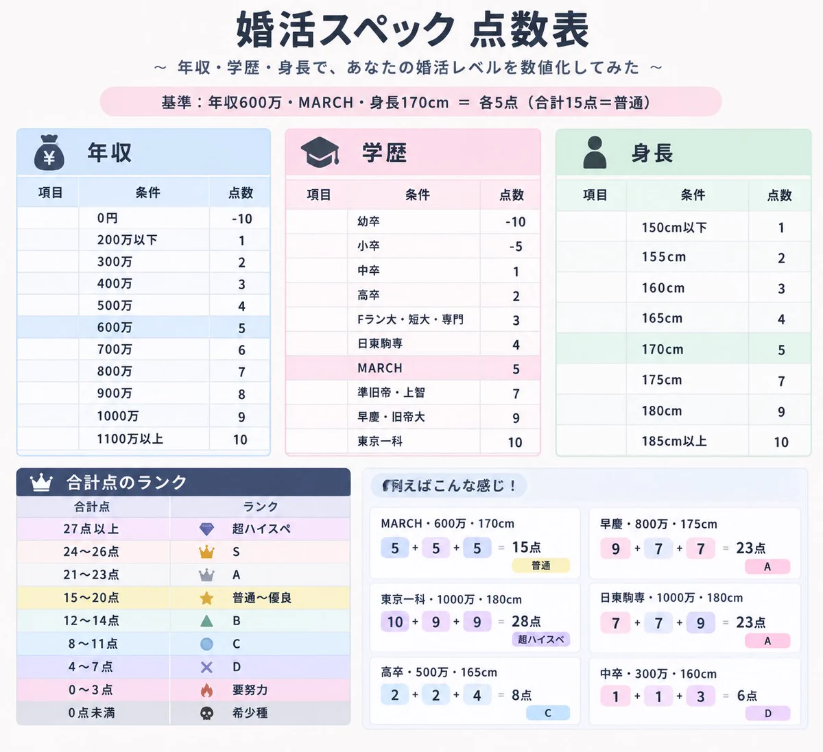 婚 活 スペック 表