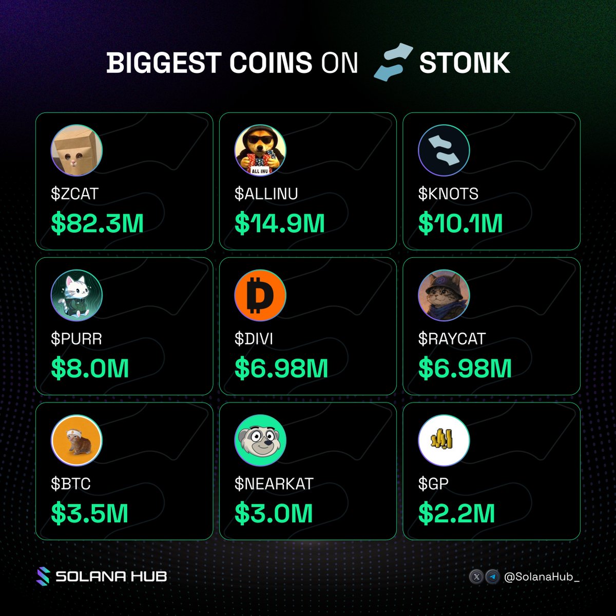 SolanaHub_'s tweet photo. Biggest coins on Stonk @LaunchOnSF🚀

Which one are you loading up on?👇

$ZCAT @zcatonsol_
$ALLINU @allinuhoods
$KNOTS @KnotsOnStonk
$PURR @Hypurr
$DIVI @DividendSTRCX
$RAYCAT @Raydium
$BTC @BTCbuythecat
$NEARKAT @NearKatToken
$GP @rsgptoken https://t.co/lRrwvyspvT