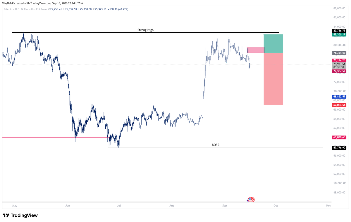 WayNelsK's tweet photo. BTC Short trade idea. Looking for a short trade at the marked POI. I am ok taking a limit sell order here. https://t.co/HC6IzoEm1E