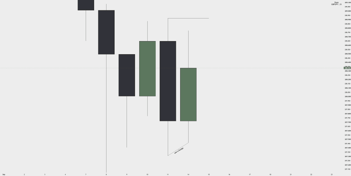 TrdwZer0's tweet photo. $GBPJPY 🎯

~ Crack in correlation for added validation
~ Structural shift on the reversal candle 
~ Clean delivery on the continuation candle https://t.co/tIAYCNHqgJ
