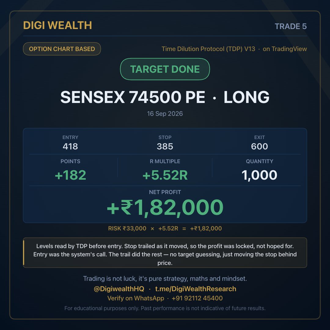 Digiwealthhq's tweet photo. TRADE 5  ·  16 Sep 2026
TARGET DONE  ·  SENSEX 74500 PE  ·  LONG

Entry 418   →   Exit 600   ·   Stop 385
+182 points   ·   +5.52R   ·   1,000 qty
Net profit +₹1,82,000

Levels read by TDP before entry. Stop trailed as it moved, so the profit was locked, not hoped for.

Entry was the system's call. The trail did the rest — no target guessing, just moving the stop behind price.

Levels from Time Dilution Protocol (TDP) V13, live on TradingView.

Join the channel  ·  https://t.co/ZKMHbget3O
Verify this trade on WhatsApp  ·  +91 92112 45400
@DigiwealthHQ  ·  https://t.co/itnxjofs16

Trading is not luck, it's pure strategy, maths and mindset.

#sensex #optionstrading #intradaytrading #stockmarketindia #riskmanagement #TradingSetup