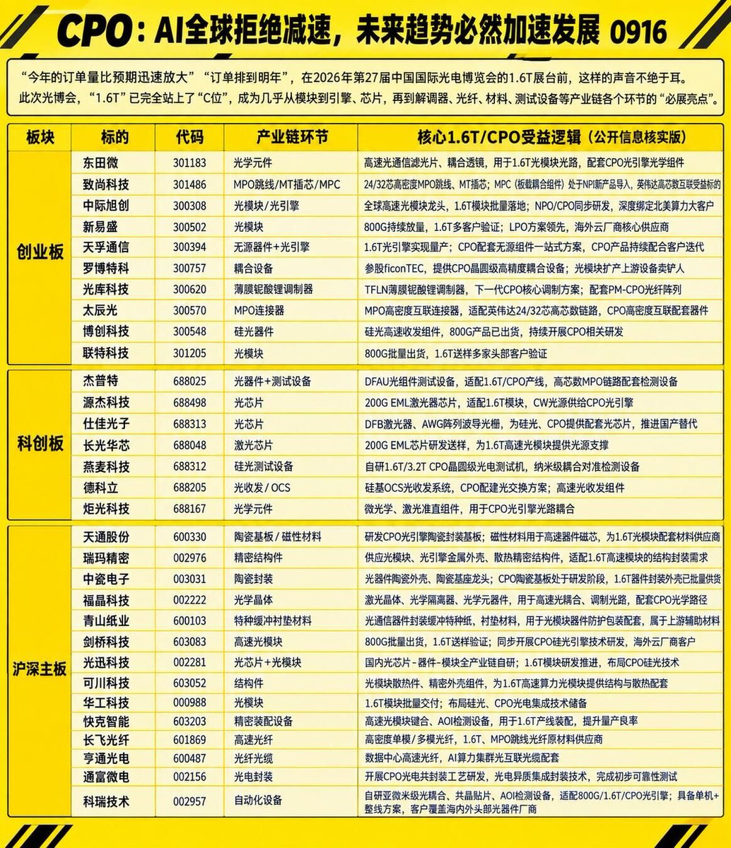 XiaoM17's tweet photo. CPO / 1.6T 概念股  （兄弟们可以收藏下）

AI大模型拒绝减速，未来可能进一步加速发展 https://t.co/Wk1K5F91xZ