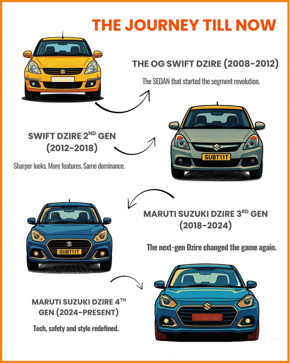 ExieKochevar's tweet photo. Dzire Legacy Continues Its Generational Run! https://t.co/FSZXObRVw4