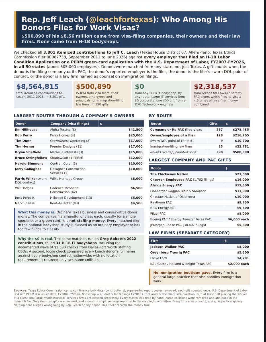 TotalRemigrate's tweet photo. @leachfortexas, I need you to step into my office and shut the door.

Seems you have taken half a million dollars for H1-B related kickbacks.

Let this Texas TRAITOR know what you think about Indians in Plano and Allen/McKinney (Dallas suburbs he presides over) https://t.co/p5ezrDCFXN
