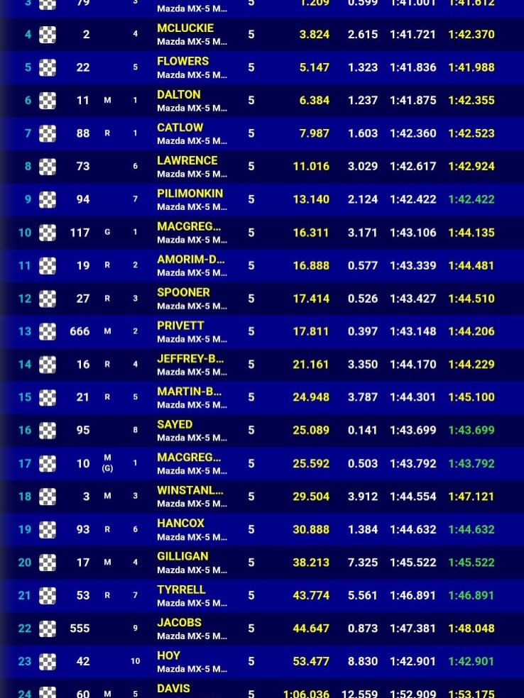 BrandyTonir4's tweet photo. Race one of the Mazda MX-5 Clubman Championship is done. Andy Gilligan dropped from P15 to P20, but there’s another chance in race two this afternoon. Best lap: 1:45. 522 https://t.co/sUT74TnfEq