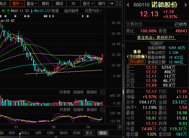 Fernand58272910's tweet photo. 今日参考：诺德股份（600110）

概念： 电解铜箔龙头，锂电铜箔+高端电子电路铜箔（HVLP/RTF）双轮驱动。

逻辑： Q1扭亏，上半年营收64.3亿（+113%），归母净利1.03亿同比扭亏。锂电铜箔加工费上行；HVLP1-3代月均百吨级订单，HVLP4客户测试中。东吴预计2026-2028归母净利6.6/16.2/21.2亿，同比+321%/+146%/+31%。

技术面： 昨日强势封板，主力净流入9.51亿，占成交额41%，封单605万。横盘后放量突破，量价配合健康。支撑11.50（5日线），压力13元。

催化： 铜箔紧缺发酵，宁德时代联合共建40万吨产能印证供给紧张。PCB涨价传导，加工费上调，HVLP放量在即。

建议： 逻辑从周期修复升级为锂电+AI电子箔双轮驱动。主力净买超9亿信号强，但封单偏小，筹码锁定一般。关注5日线，回踩不破可轻仓，设好止损。