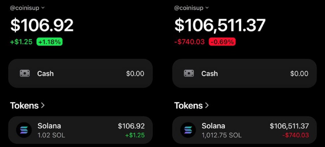 coiniisupp's tweet photo. As promised:

Today I'm starting the $50 to $100,000 challenge.

Last time it took me about 10 days, I'm aiming to do it even faster this time.

Everyone has an equal chance to join.

Just comment below and I’ll send you an invite to the call group

Good luck! 👻 https://t.co/ygdsaChguu